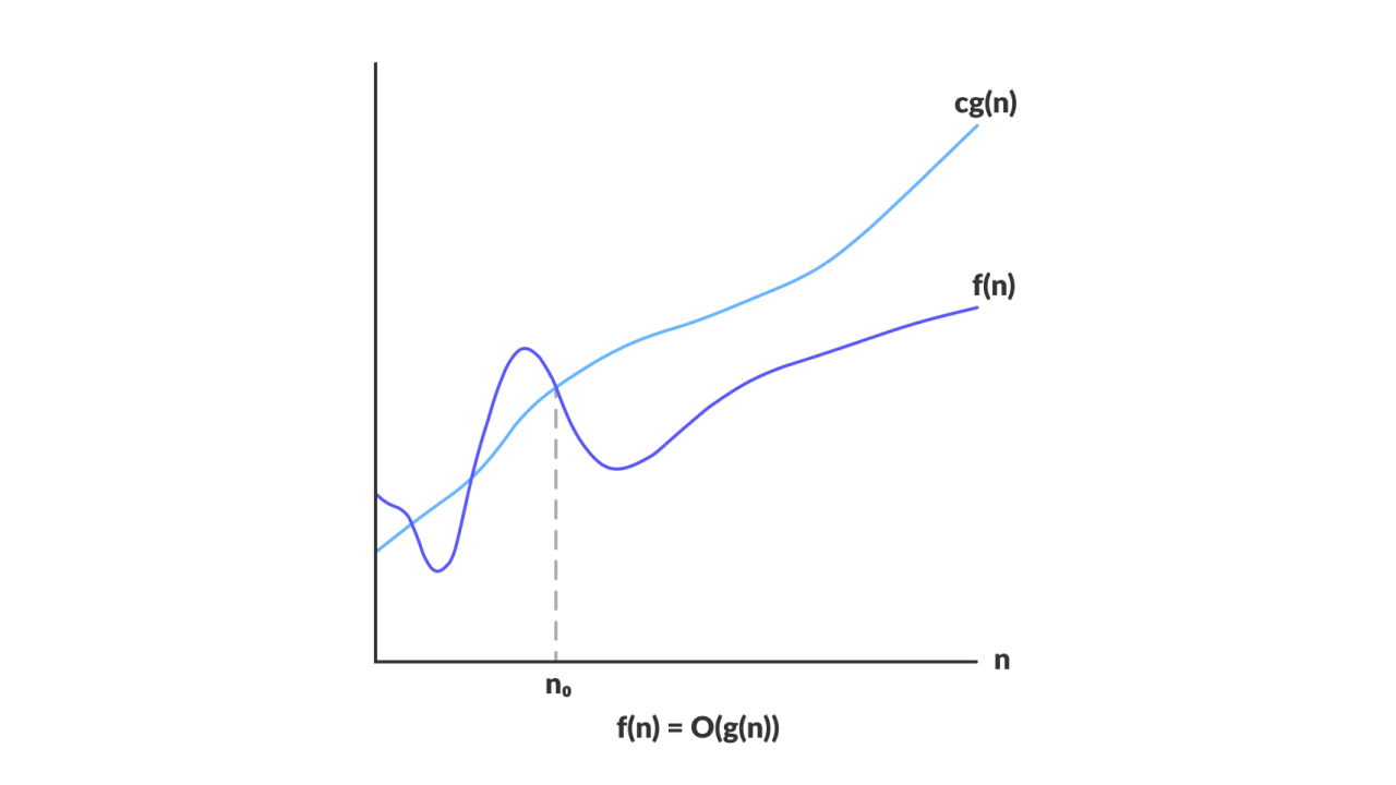 Big-O Graph