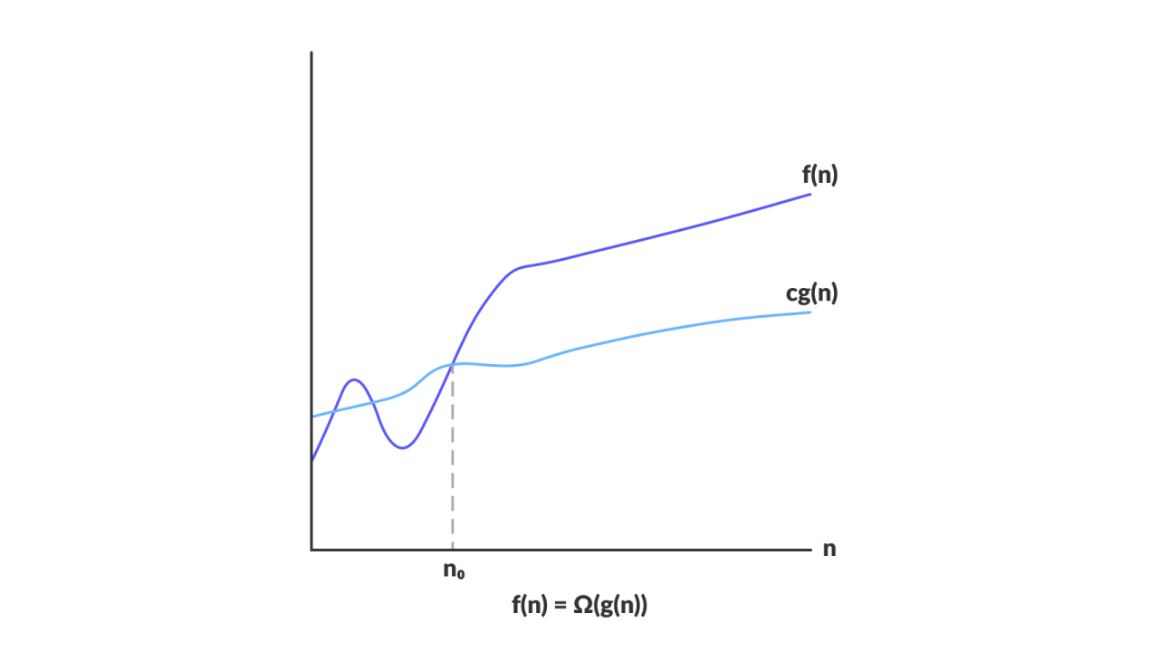 Big-Omega Graph