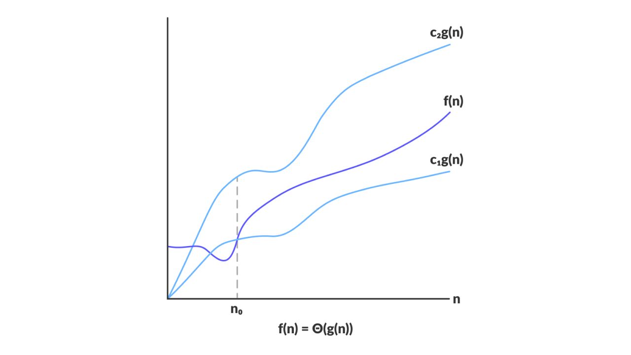 Big-Theta Graph