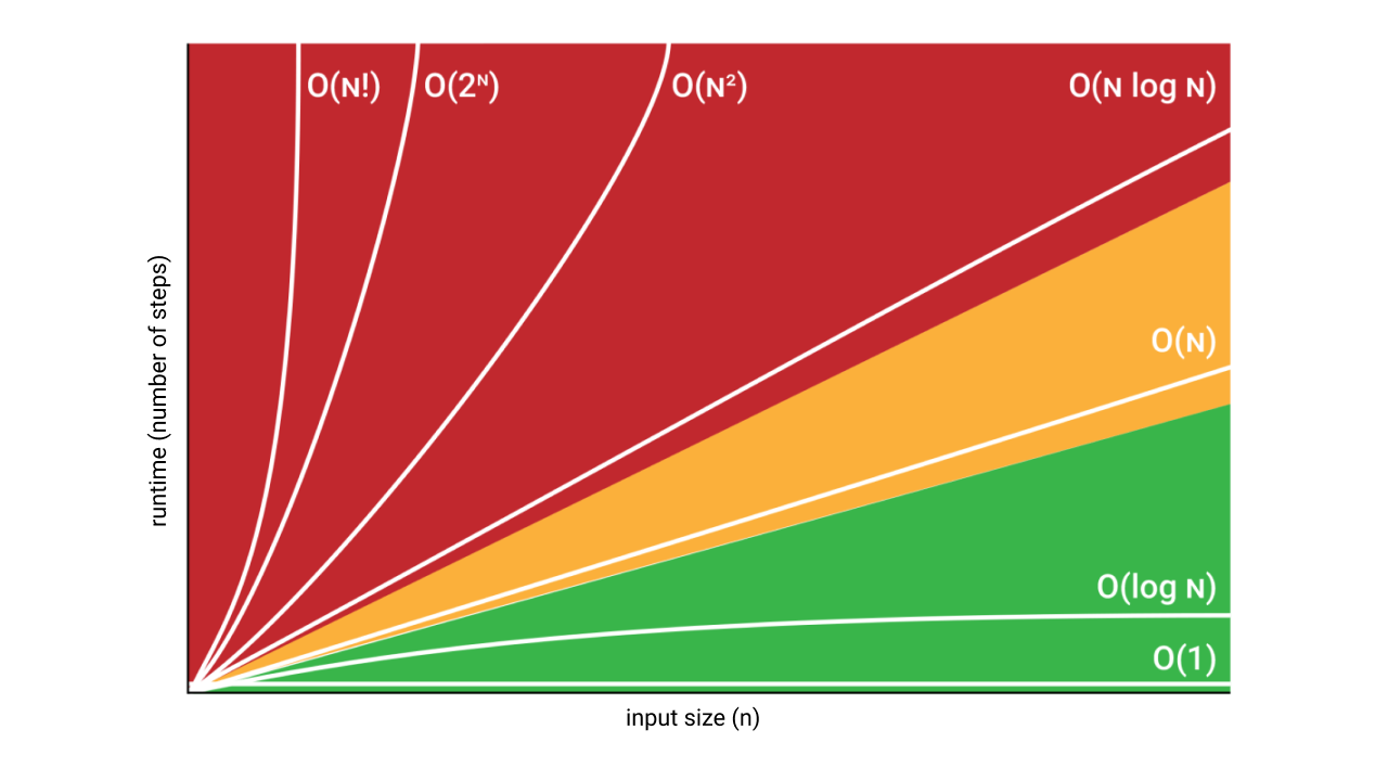 Runtime to Input Size Graph